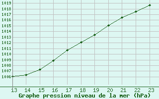 Courbe de la pression atmosphrique pour Remich (Lu)