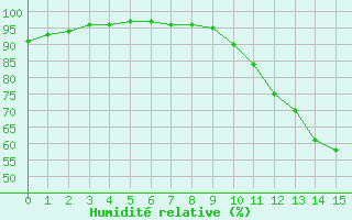 Courbe de l'humidit relative pour Saint-Germain-le-Guillaume (53)
