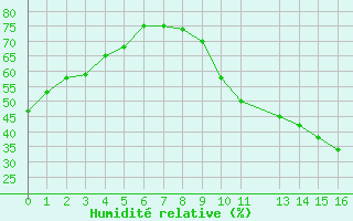 Courbe de l'humidit relative pour Ciudad Real (Esp)