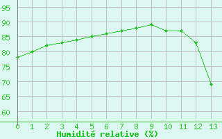 Courbe de l'humidit relative pour Fains-Veel (55)