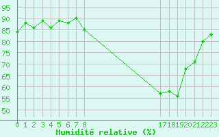 Courbe de l'humidit relative pour Eu (76)