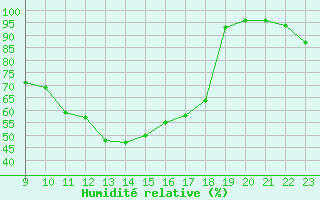 Courbe de l'humidit relative pour La Baeza (Esp)