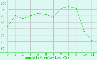 Courbe de l'humidit relative pour Trelly (50)
