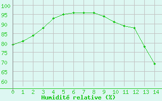 Courbe de l'humidit relative pour Saint-Georges-sur-Cher (41)
