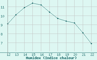 Courbe de l'humidex pour Herbault (41)