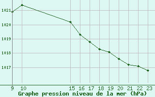 Courbe de la pression atmosphrique pour Guidel (56)