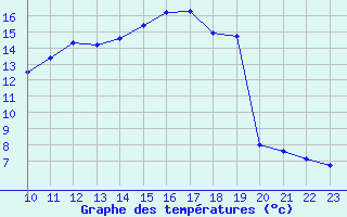 Courbe de tempratures pour Lobbes (Be)