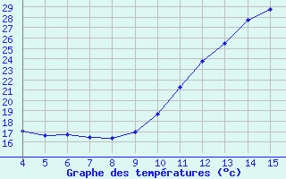 Courbe de tempratures pour Blus (40)