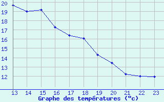 Courbe de tempratures pour Saint-Saturnin-Ls-Avignon (84)