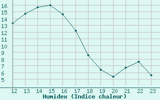 Courbe de l'humidex pour Cernay (86)