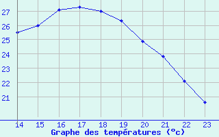 Courbe de tempratures pour Agde (34)