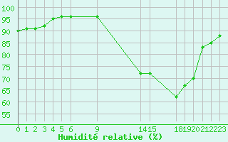 Courbe de l'humidit relative pour Saint-Haon (43)