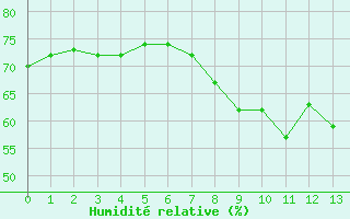 Courbe de l'humidit relative pour Saint-Jean-de-Vedas (34)