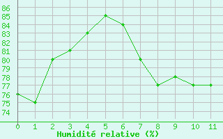 Courbe de l'humidit relative pour Allant - Nivose (73)