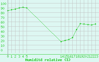 Courbe de l'humidit relative pour Potes / Torre del Infantado (Esp)