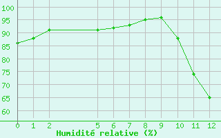 Courbe de l'humidit relative pour Saint-Haon (43)