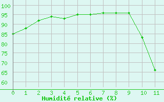 Courbe de l'humidit relative pour Saint-Paul-lez-Durance (13)