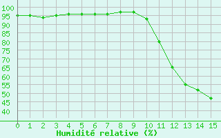 Courbe de l'humidit relative pour Saint-Brevin (44)