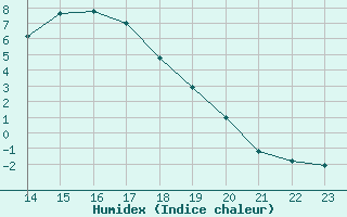 Courbe de l'humidex pour Saint-Mdard-d'Aunis (17)