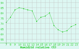 Courbe de l'humidit relative pour Colmar-Ouest (68)