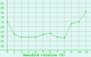 Courbe de l'humidit relative pour Cap Corse (2B)