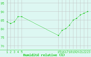 Courbe de l'humidit relative pour Rethel (08)