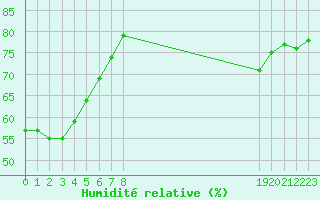 Courbe de l'humidit relative pour Hestrud (59)