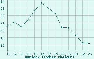 Courbe de l'humidex pour Le Talut - Belle-Ile (56)