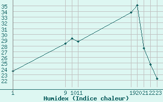 Courbe de l'humidex pour San Chierlo (It)