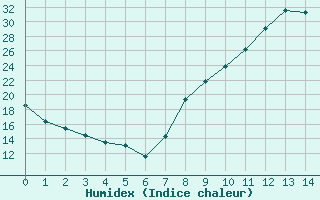 Courbe de l'humidex pour Recoubeau (26)