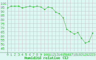 Courbe de l'humidit relative pour Sainte-Locadie (66)