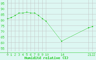 Courbe de l'humidit relative pour Gjilan (Kosovo)