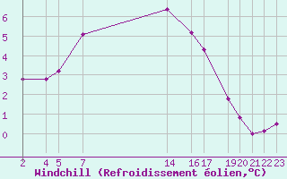 Courbe du refroidissement olien pour Variscourt (02)