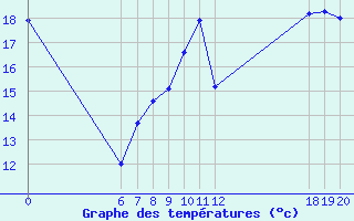 Courbe de tempratures pour Jan (Esp)