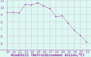 Courbe du refroidissement olien pour Frontenac (33)