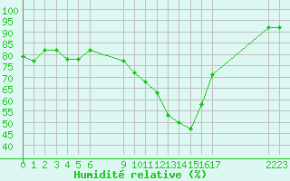 Courbe de l'humidit relative pour Vias (34)