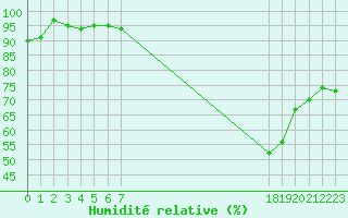 Courbe de l'humidit relative pour Sauteyrargues (34)