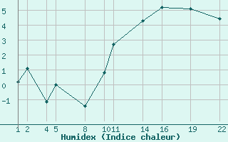 Courbe de l'humidex pour Saint-Philbert-sur-Risle (27)