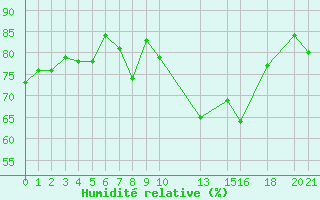 Courbe de l'humidit relative pour Potes / Torre del Infantado (Esp)