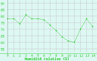 Courbe de l'humidit relative pour Aigleton - Nivose (38)