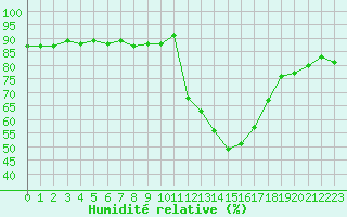 Courbe de l'humidit relative pour Pertuis - Grand Cros (84)