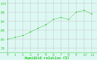 Courbe de l'humidit relative pour Rmering-ls-Puttelange (57)