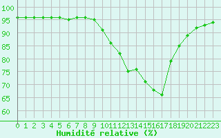 Courbe de l'humidit relative pour Aigrefeuille d'Aunis (17)