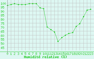 Courbe de l'humidit relative pour Ristolas (05)