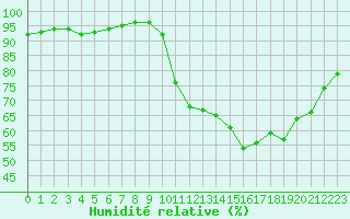 Courbe de l'humidit relative pour Le Mans (72)