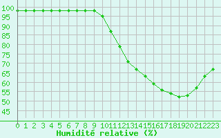 Courbe de l'humidit relative pour Biache-Saint-Vaast (62)