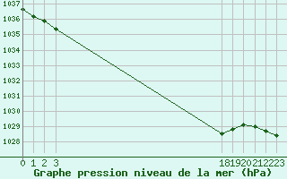 Courbe de la pression atmosphrique pour Lussat (23)