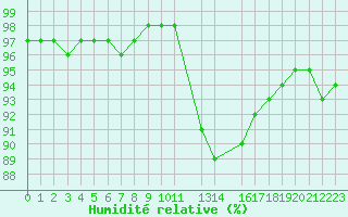 Courbe de l'humidit relative pour Variscourt (02)