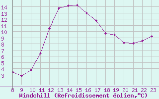 Courbe du refroidissement olien pour Trelly (50)