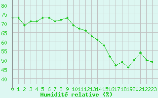 Courbe de l'humidit relative pour Saint-Jean-de-Vedas (34)